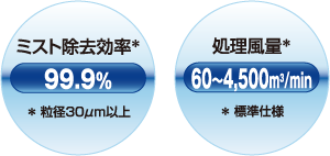粒径30μm以上のミスト除去率99.9%、標準仕様の処理風量60から4,500立方メートル毎分