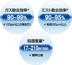 100ppm以上の単体ガス除去効率90から99%、粒径30μm以上のミスト除去率90から95%、標準仕様の処理風量17から210立方メートル毎分