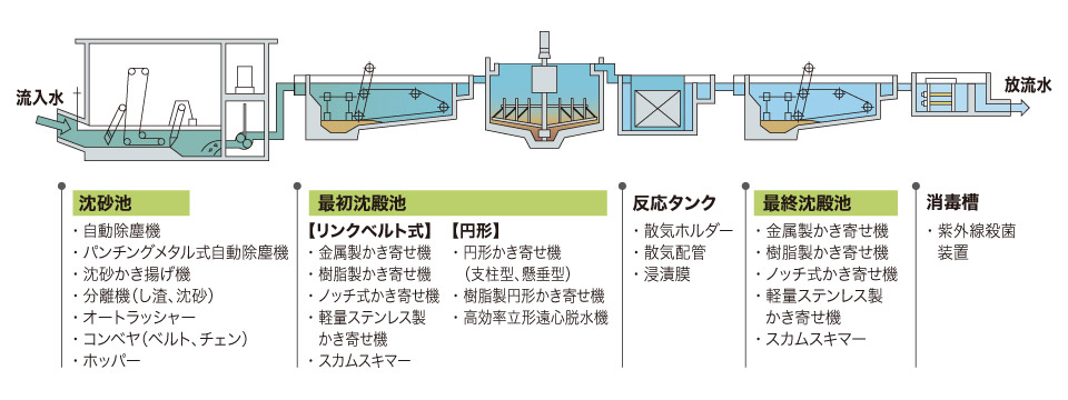 水処理フローチャート 沈砂池・最初沈殿池・反応タンク・最終沈殿池・消毒槽